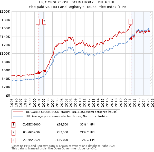 18, GORSE CLOSE, SCUNTHORPE, DN16 3UL: Price paid vs HM Land Registry's House Price Index