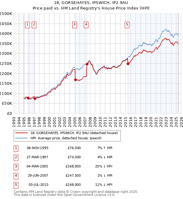 18, GORSEHAYES, IPSWICH, IP2 9AU: Price paid vs HM Land Registry's House Price Index