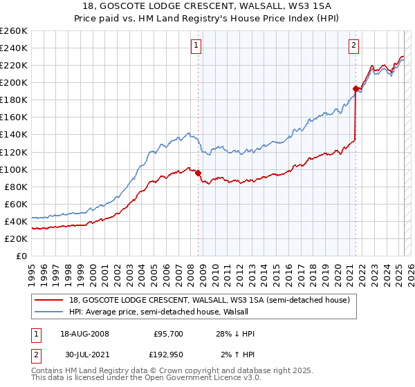 18, GOSCOTE LODGE CRESCENT, WALSALL, WS3 1SA: Price paid vs HM Land Registry's House Price Index