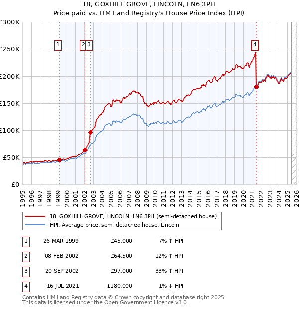 18, GOXHILL GROVE, LINCOLN, LN6 3PH: Price paid vs HM Land Registry's House Price Index