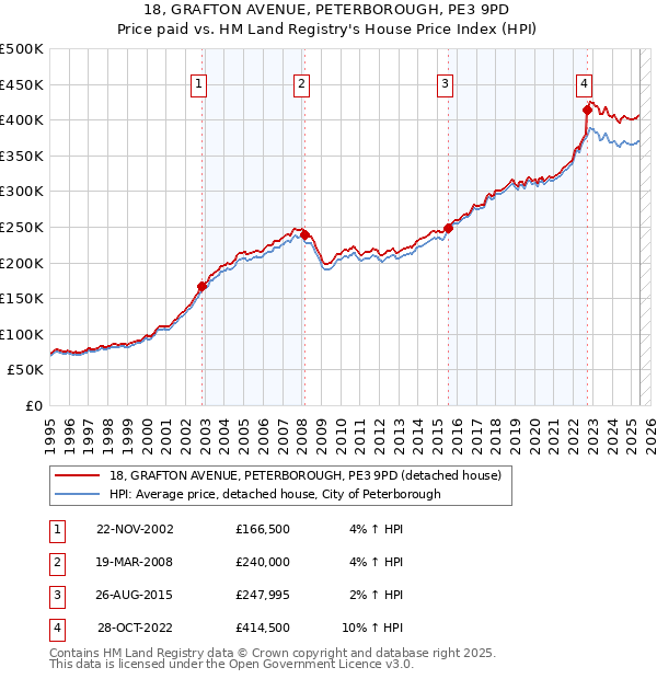 18, GRAFTON AVENUE, PETERBOROUGH, PE3 9PD: Price paid vs HM Land Registry's House Price Index