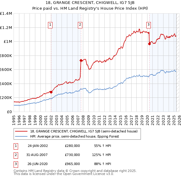 18, GRANGE CRESCENT, CHIGWELL, IG7 5JB: Price paid vs HM Land Registry's House Price Index