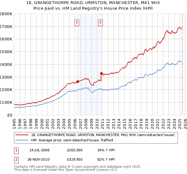 18, GRANGETHORPE ROAD, URMSTON, MANCHESTER, M41 9HX: Price paid vs HM Land Registry's House Price Index
