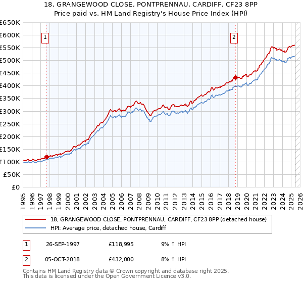 18, GRANGEWOOD CLOSE, PONTPRENNAU, CARDIFF, CF23 8PP: Price paid vs HM Land Registry's House Price Index