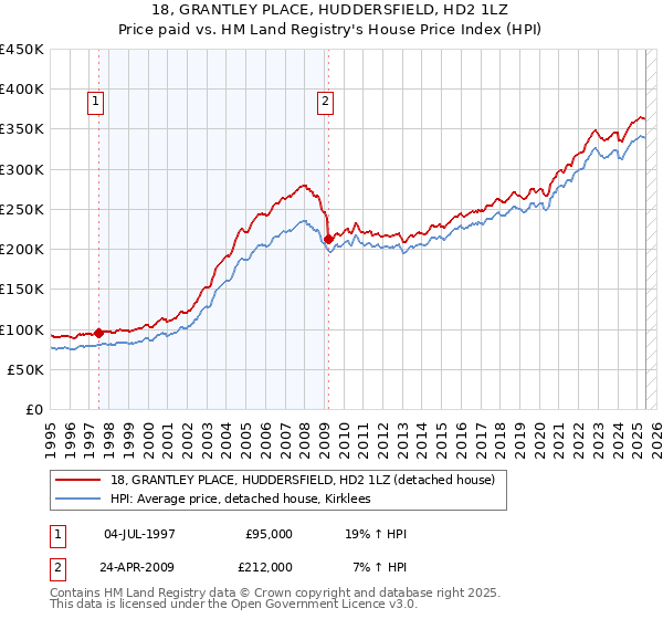 18, GRANTLEY PLACE, HUDDERSFIELD, HD2 1LZ: Price paid vs HM Land Registry's House Price Index