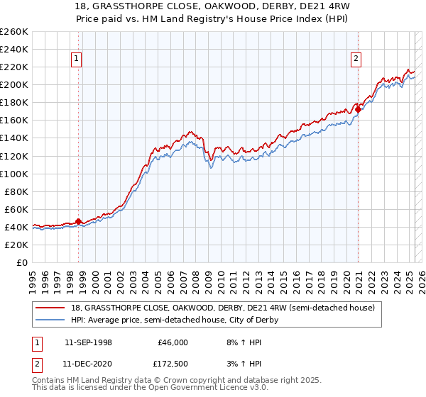 18, GRASSTHORPE CLOSE, OAKWOOD, DERBY, DE21 4RW: Price paid vs HM Land Registry's House Price Index