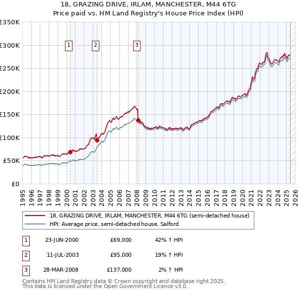 18, GRAZING DRIVE, IRLAM, MANCHESTER, M44 6TG: Price paid vs HM Land Registry's House Price Index