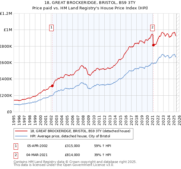 18, GREAT BROCKERIDGE, BRISTOL, BS9 3TY: Price paid vs HM Land Registry's House Price Index