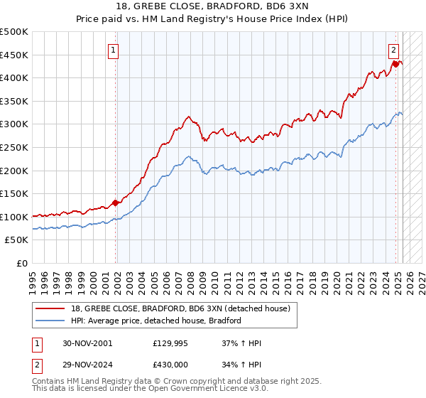 18, GREBE CLOSE, BRADFORD, BD6 3XN: Price paid vs HM Land Registry's House Price Index