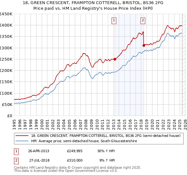18, GREEN CRESCENT, FRAMPTON COTTERELL, BRISTOL, BS36 2FG: Price paid vs HM Land Registry's House Price Index
