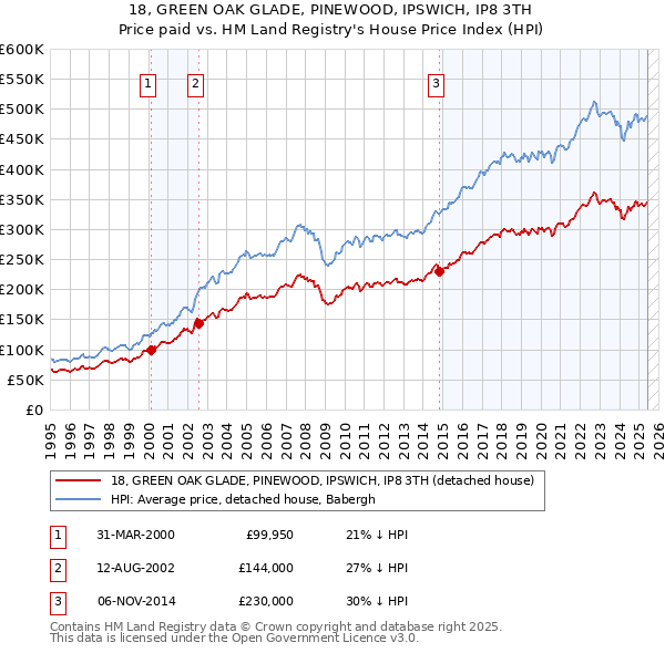 18, GREEN OAK GLADE, PINEWOOD, IPSWICH, IP8 3TH: Price paid vs HM Land Registry's House Price Index