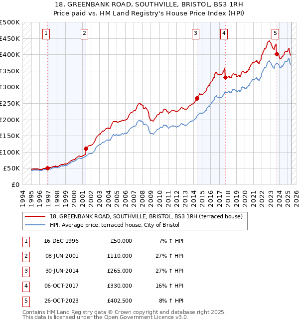 18, GREENBANK ROAD, SOUTHVILLE, BRISTOL, BS3 1RH: Price paid vs HM Land Registry's House Price Index
