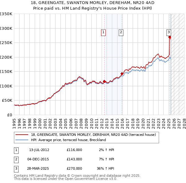 18, GREENGATE, SWANTON MORLEY, DEREHAM, NR20 4AD: Price paid vs HM Land Registry's House Price Index