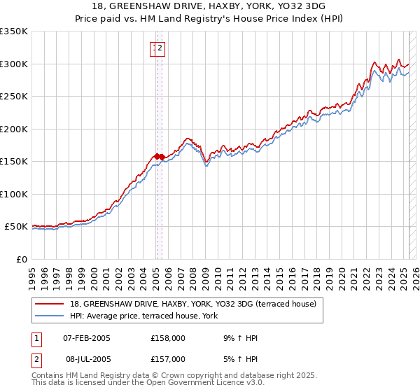 18, GREENSHAW DRIVE, HAXBY, YORK, YO32 3DG: Price paid vs HM Land Registry's House Price Index