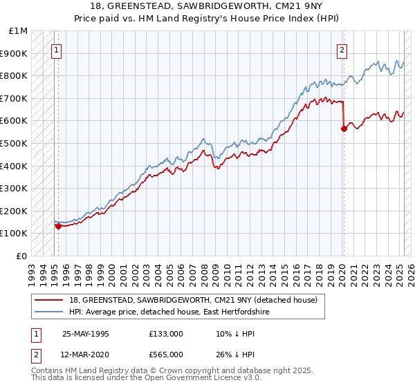 18, GREENSTEAD, SAWBRIDGEWORTH, CM21 9NY: Price paid vs HM Land Registry's House Price Index