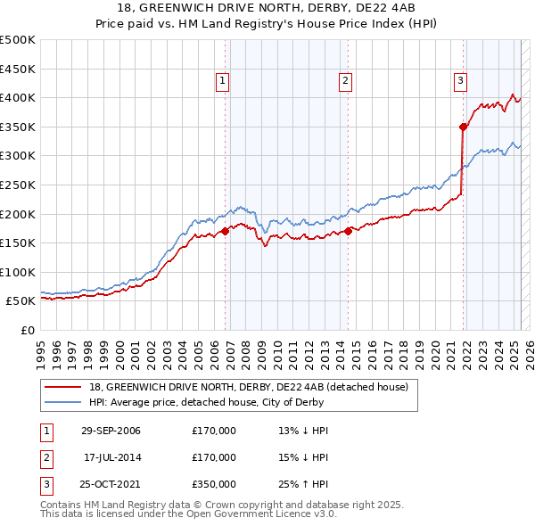 18, GREENWICH DRIVE NORTH, DERBY, DE22 4AB: Price paid vs HM Land Registry's House Price Index