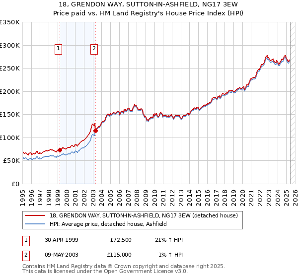 18, GRENDON WAY, SUTTON-IN-ASHFIELD, NG17 3EW: Price paid vs HM Land Registry's House Price Index