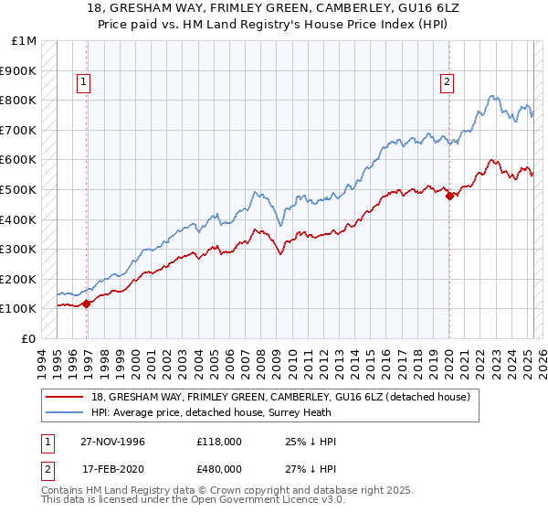 18, GRESHAM WAY, FRIMLEY GREEN, CAMBERLEY, GU16 6LZ: Price paid vs HM Land Registry's House Price Index