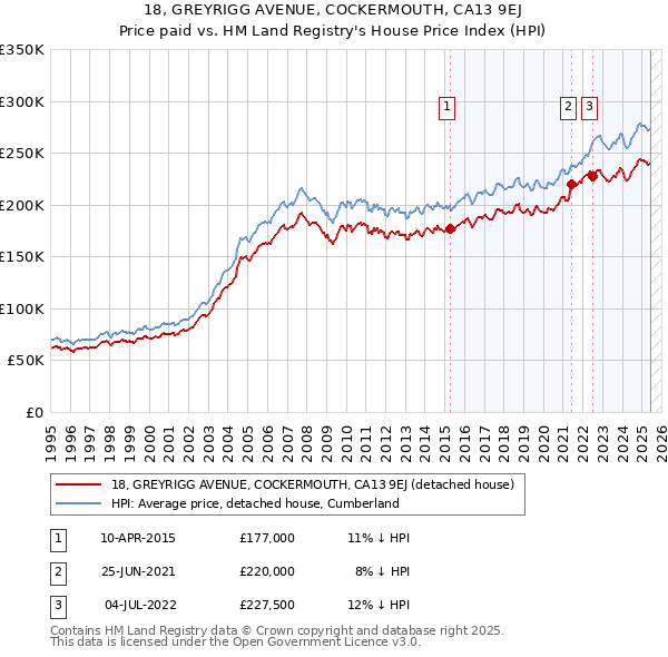 18, GREYRIGG AVENUE, COCKERMOUTH, CA13 9EJ: Price paid vs HM Land Registry's House Price Index
