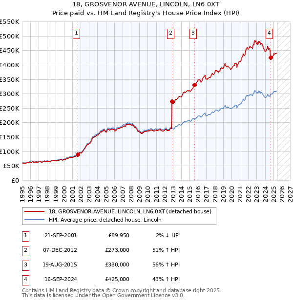 18, GROSVENOR AVENUE, LINCOLN, LN6 0XT: Price paid vs HM Land Registry's House Price Index