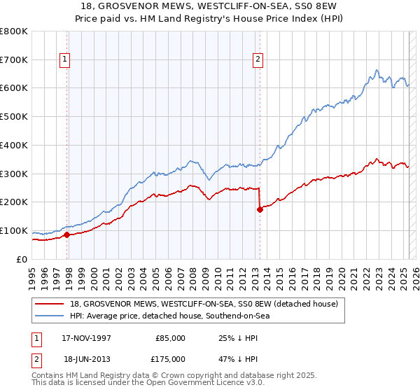 18, GROSVENOR MEWS, WESTCLIFF-ON-SEA, SS0 8EW: Price paid vs HM Land Registry's House Price Index