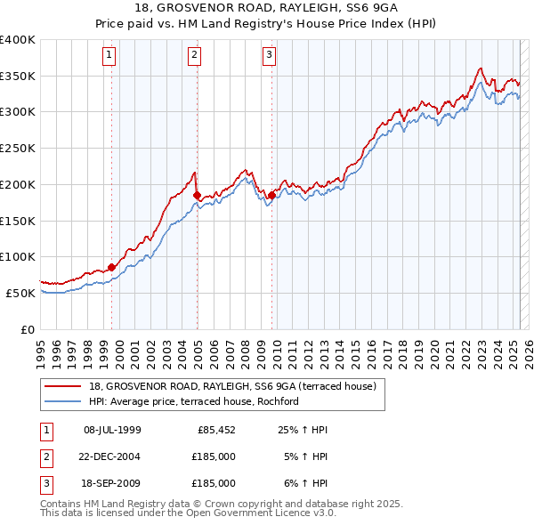 18, GROSVENOR ROAD, RAYLEIGH, SS6 9GA: Price paid vs HM Land Registry's House Price Index