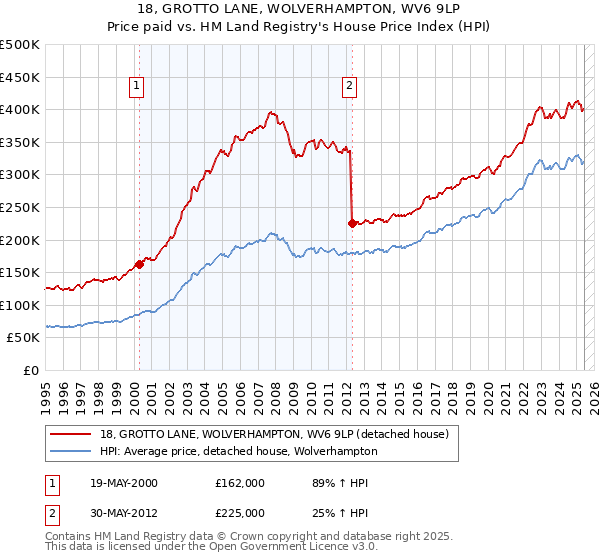 18, GROTTO LANE, WOLVERHAMPTON, WV6 9LP: Price paid vs HM Land Registry's House Price Index