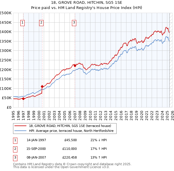 18, GROVE ROAD, HITCHIN, SG5 1SE: Price paid vs HM Land Registry's House Price Index