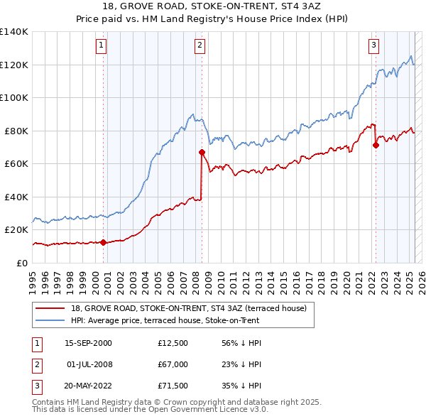 18, GROVE ROAD, STOKE-ON-TRENT, ST4 3AZ: Price paid vs HM Land Registry's House Price Index