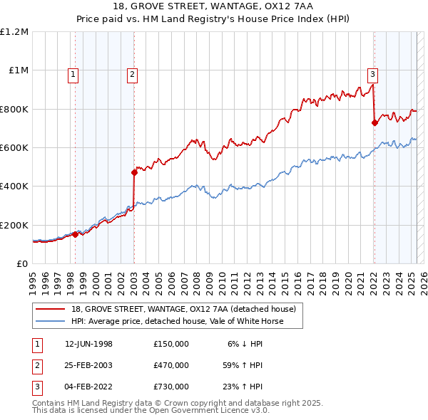 18, GROVE STREET, WANTAGE, OX12 7AA: Price paid vs HM Land Registry's House Price Index