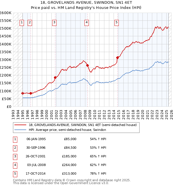 18, GROVELANDS AVENUE, SWINDON, SN1 4ET: Price paid vs HM Land Registry's House Price Index