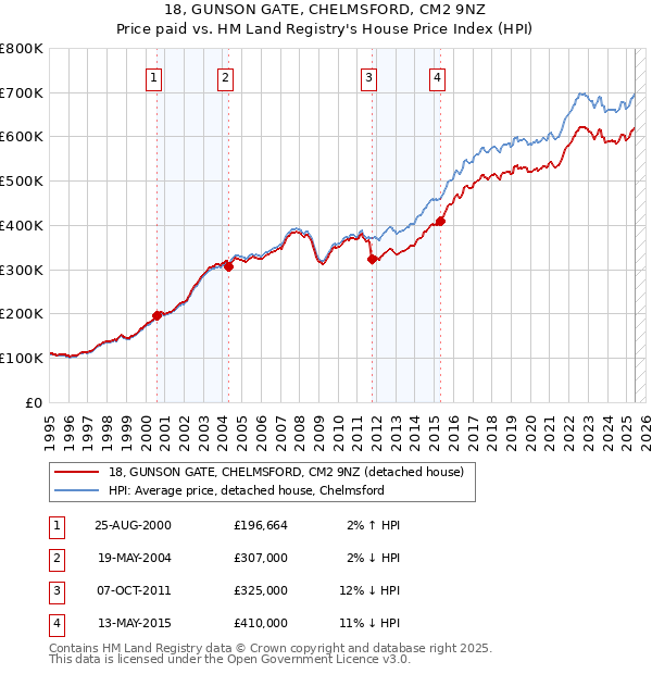 18, GUNSON GATE, CHELMSFORD, CM2 9NZ: Price paid vs HM Land Registry's House Price Index
