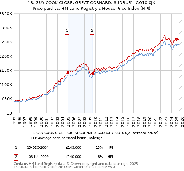 18, GUY COOK CLOSE, GREAT CORNARD, SUDBURY, CO10 0JX: Price paid vs HM Land Registry's House Price Index