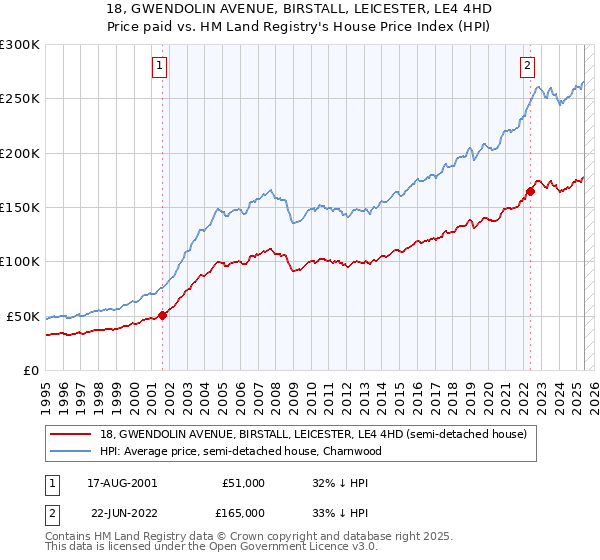 18, GWENDOLIN AVENUE, BIRSTALL, LEICESTER, LE4 4HD: Price paid vs HM Land Registry's House Price Index