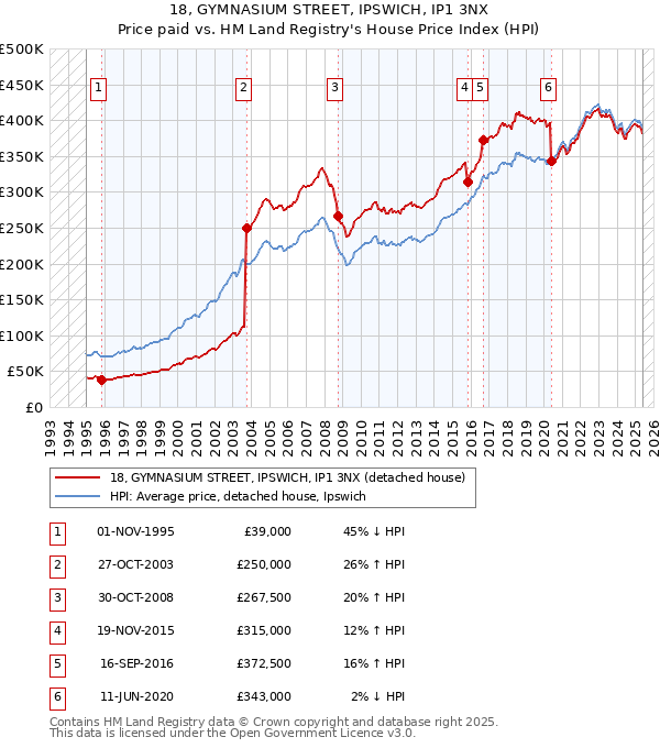 18, GYMNASIUM STREET, IPSWICH, IP1 3NX: Price paid vs HM Land Registry's House Price Index