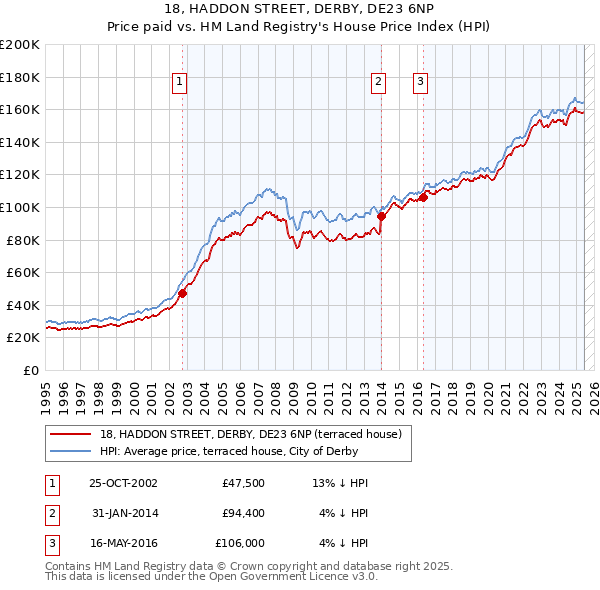 18, HADDON STREET, DERBY, DE23 6NP: Price paid vs HM Land Registry's House Price Index