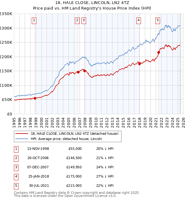 18, HALE CLOSE, LINCOLN, LN2 4TZ: Price paid vs HM Land Registry's House Price Index