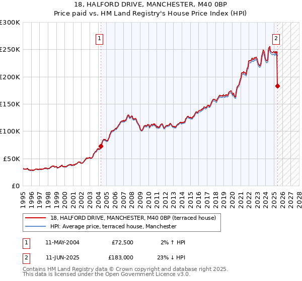 18, HALFORD DRIVE, MANCHESTER, M40 0BP: Price paid vs HM Land Registry's House Price Index