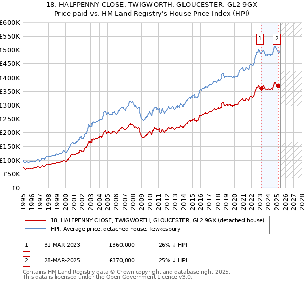18, HALFPENNY CLOSE, TWIGWORTH, GLOUCESTER, GL2 9GX: Price paid vs HM Land Registry's House Price Index