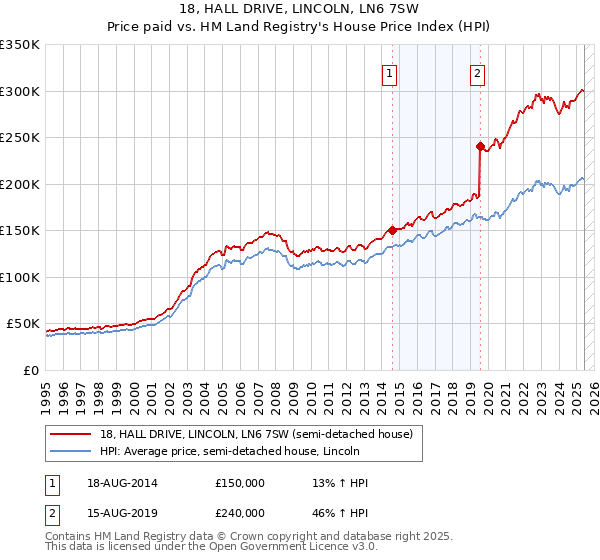 18, HALL DRIVE, LINCOLN, LN6 7SW: Price paid vs HM Land Registry's House Price Index