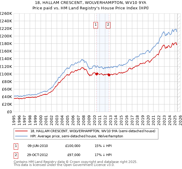 18, HALLAM CRESCENT, WOLVERHAMPTON, WV10 9YA: Price paid vs HM Land Registry's House Price Index