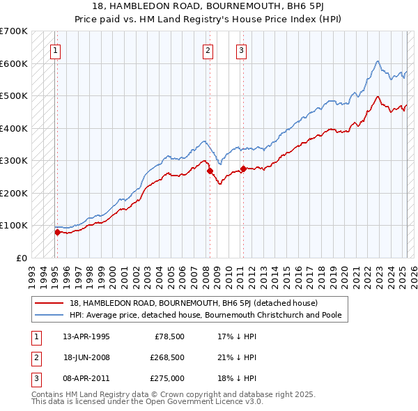 18, HAMBLEDON ROAD, BOURNEMOUTH, BH6 5PJ: Price paid vs HM Land Registry's House Price Index
