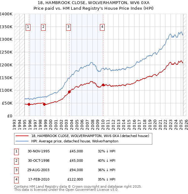 18, HAMBROOK CLOSE, WOLVERHAMPTON, WV6 0XA: Price paid vs HM Land Registry's House Price Index