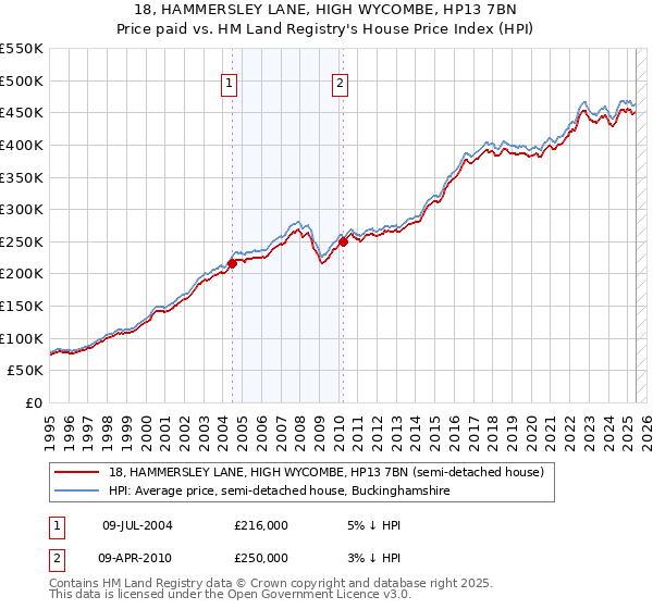 18, HAMMERSLEY LANE, HIGH WYCOMBE, HP13 7BN: Price paid vs HM Land Registry's House Price Index