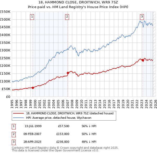 18, HAMMOND CLOSE, DROITWICH, WR9 7SZ: Price paid vs HM Land Registry's House Price Index