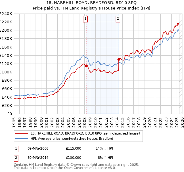 18, HAREHILL ROAD, BRADFORD, BD10 8PQ: Price paid vs HM Land Registry's House Price Index