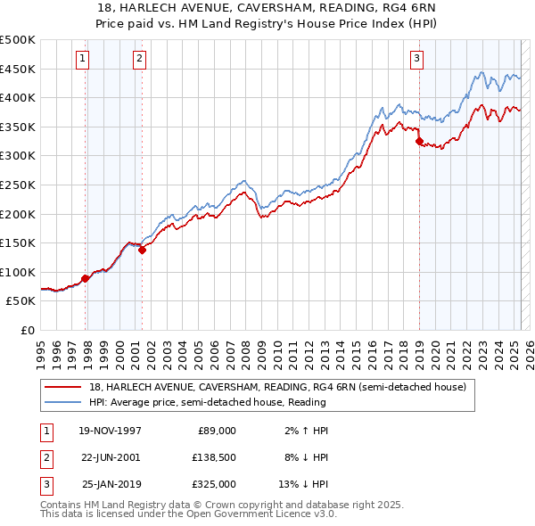 18, HARLECH AVENUE, CAVERSHAM, READING, RG4 6RN: Price paid vs HM Land Registry's House Price Index
