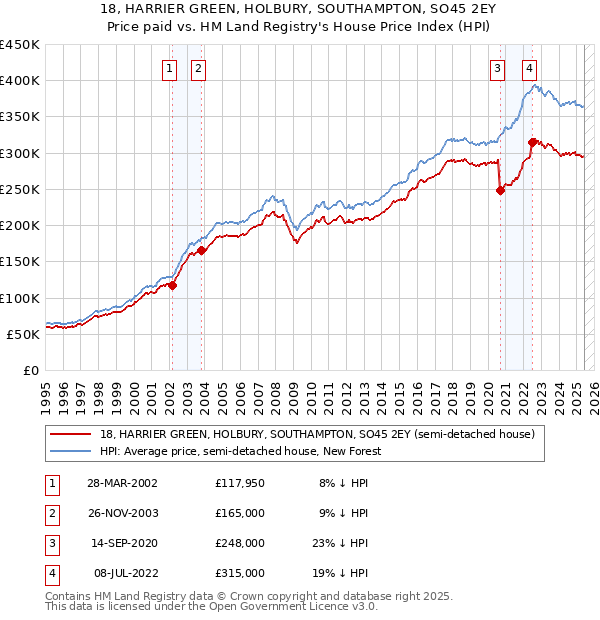18, HARRIER GREEN, HOLBURY, SOUTHAMPTON, SO45 2EY: Price paid vs HM Land Registry's House Price Index