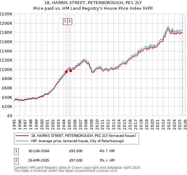 18, HARRIS STREET, PETERBOROUGH, PE1 2LY: Price paid vs HM Land Registry's House Price Index