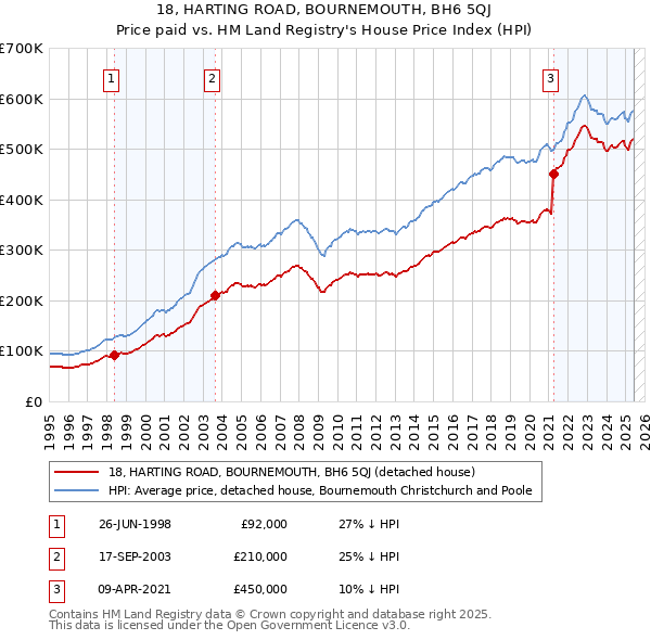 18, HARTING ROAD, BOURNEMOUTH, BH6 5QJ: Price paid vs HM Land Registry's House Price Index